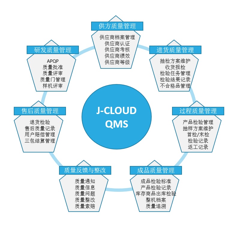 汽車行業數字化質量管理QMS系統關鍵環節分析