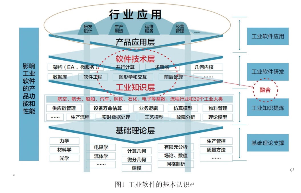 前沿打探：《工業軟件標準化路線圖（2022）》介紹